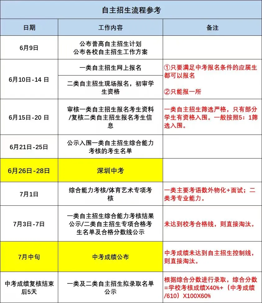 深圳中考自主招生