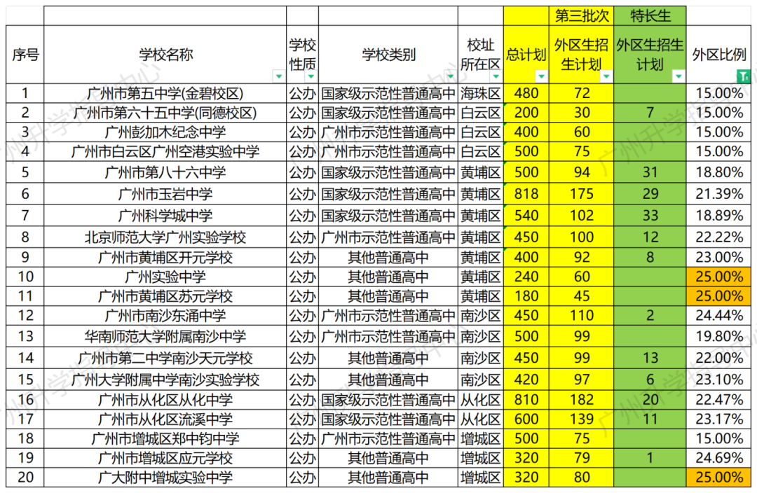 广州中考志愿填报