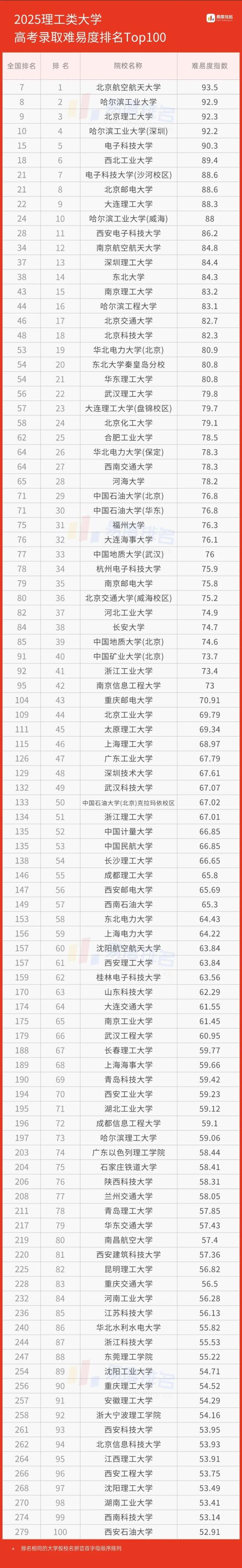 2025理工类大学录取难易度排名