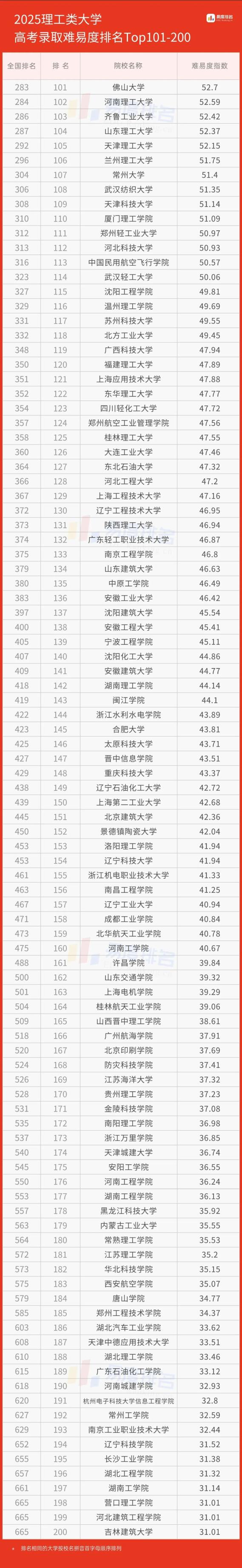 2025理工类大学录取难易度排名