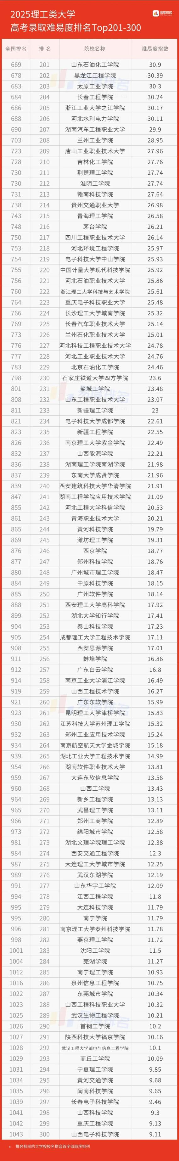 2025理工类大学录取难易度排名