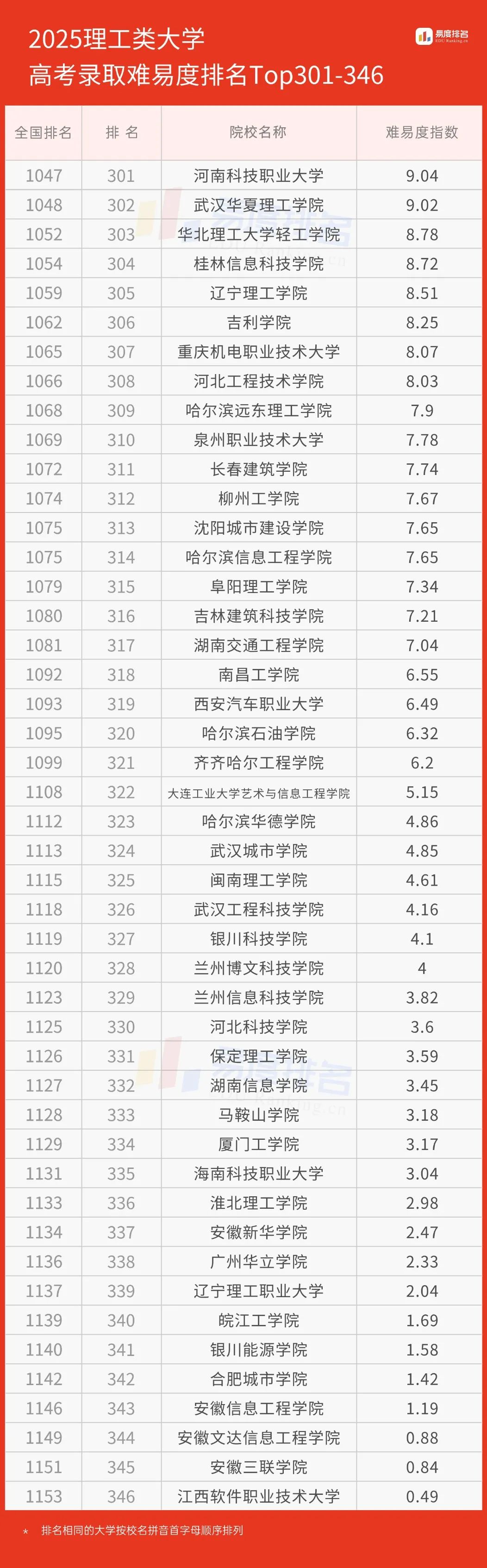 2025理工类大学录取难易度排名
