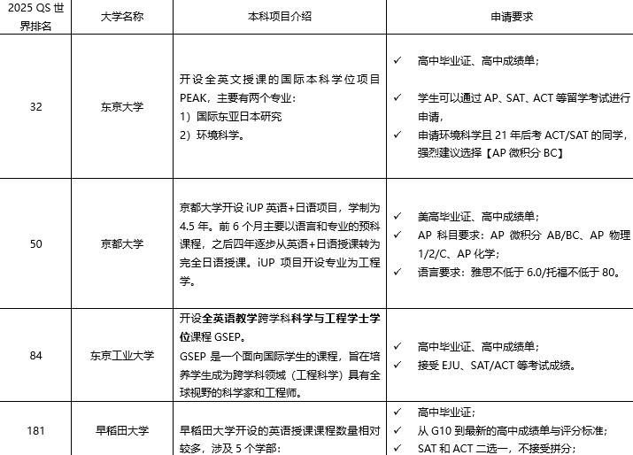 AP申请日本大学