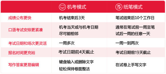雅思纸笔考
