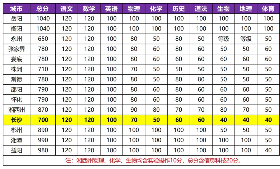 长沙中考