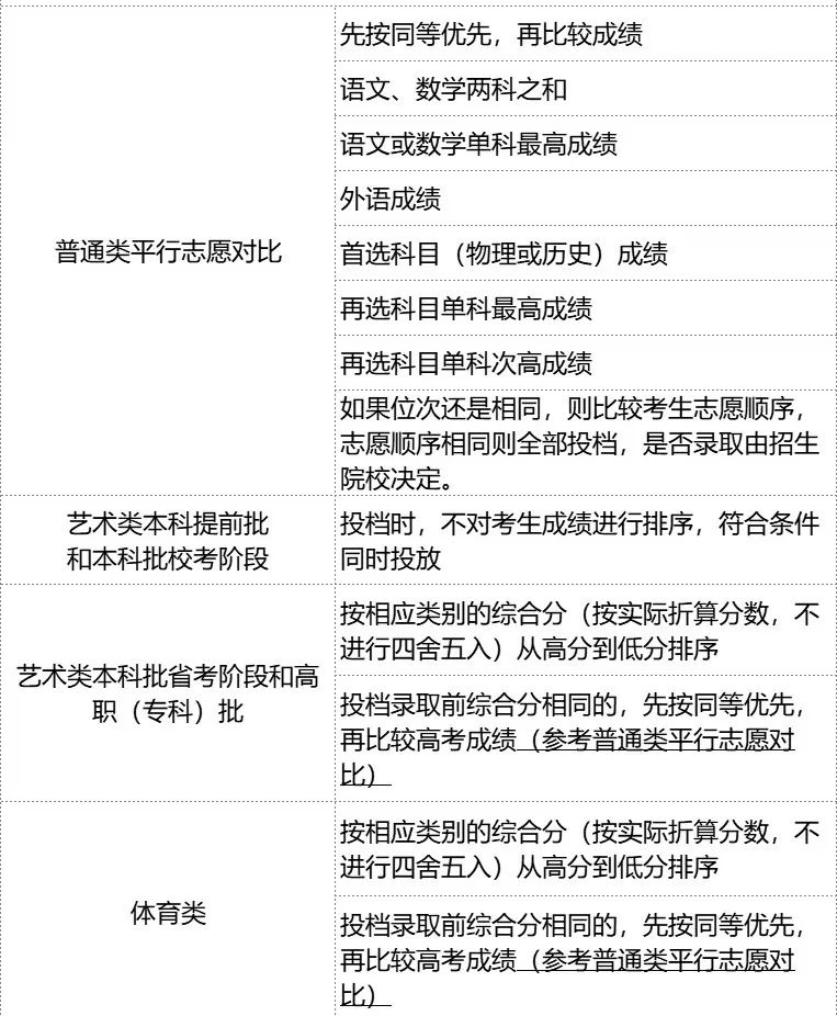 福建高考填报志愿