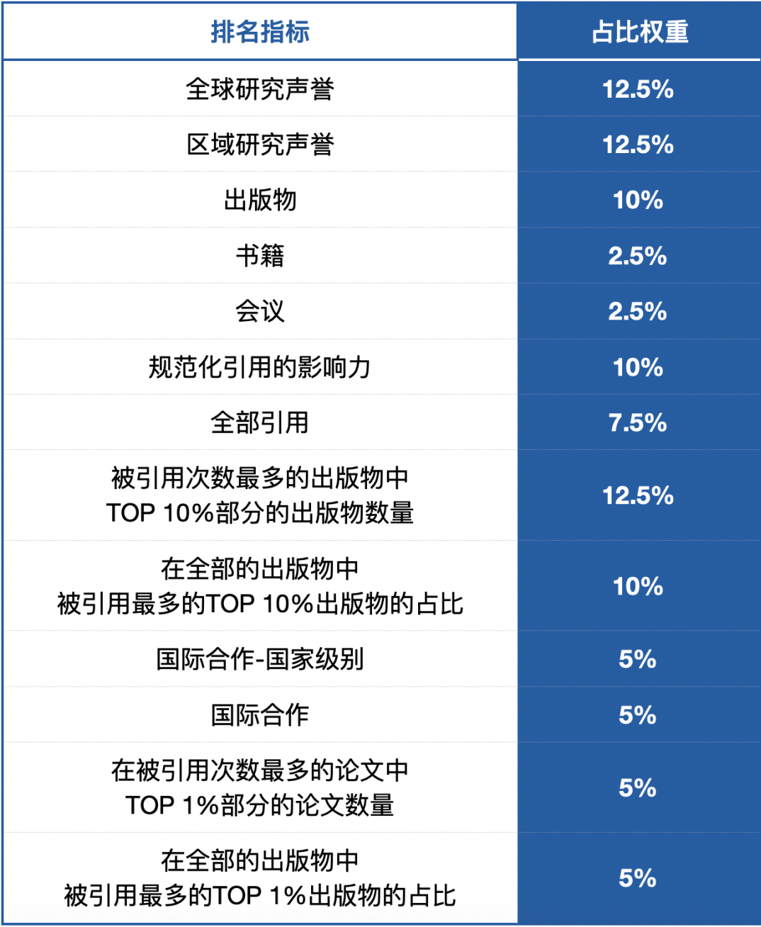 2026年世界大学排名