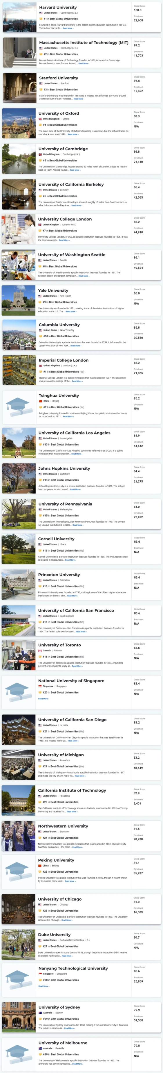 全球最佳大学排名