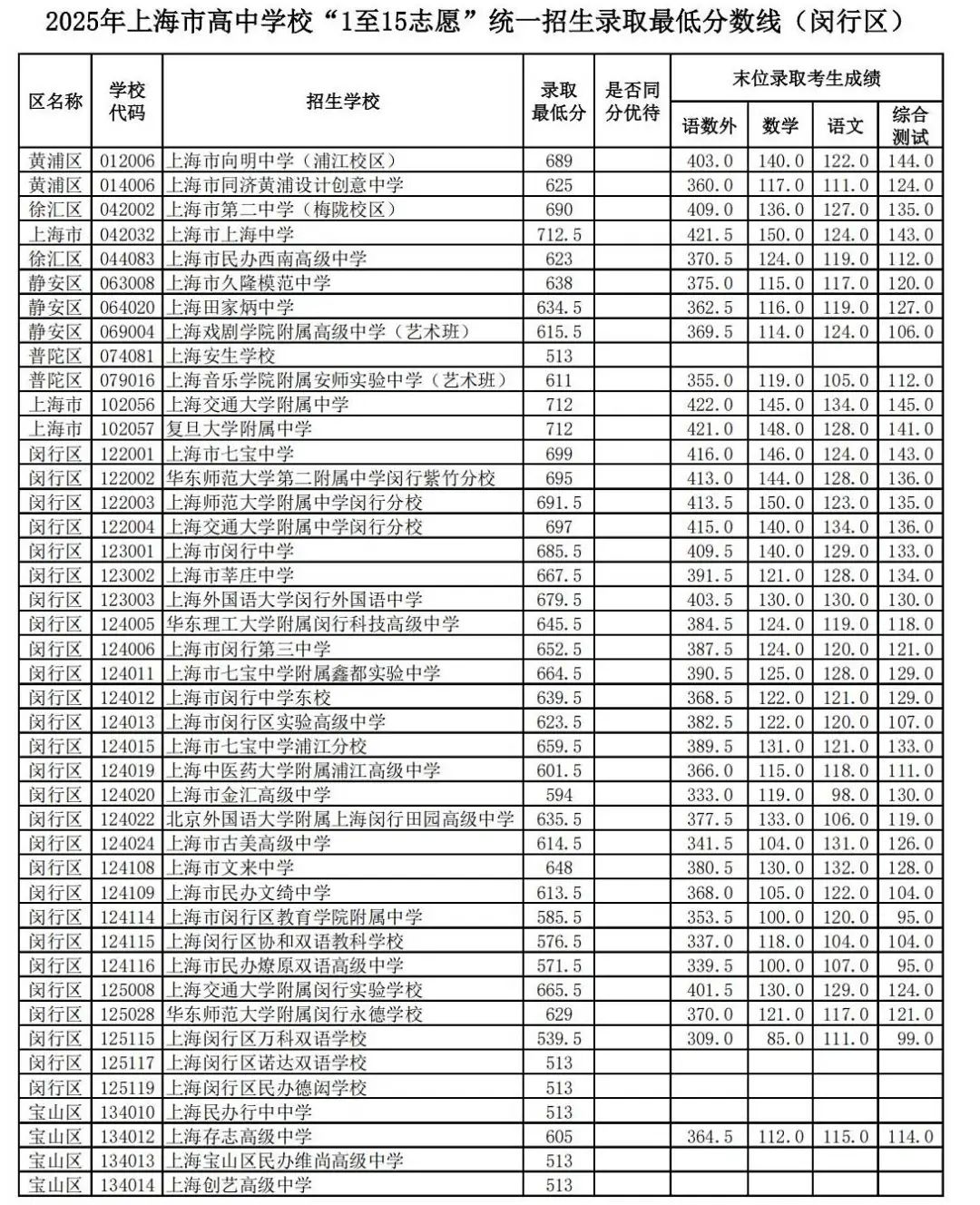 2025年上海市高中学校“1至15志愿”统一招生录取最低分数线(闵行区)_01.jpg