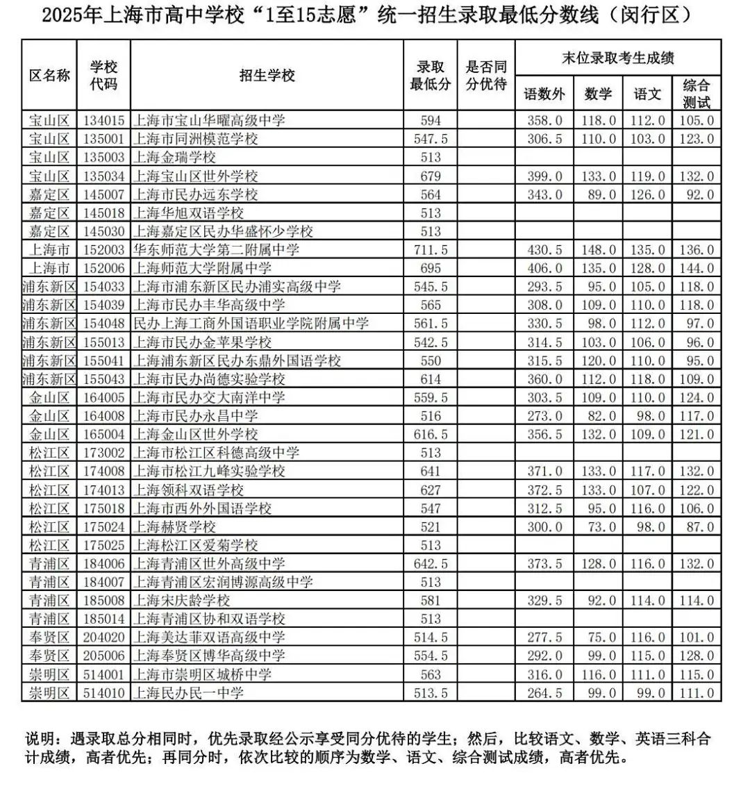 2025年上海市高中学校“1至15志愿”统一招生录取最低分数线(闵行区)_02.jpg