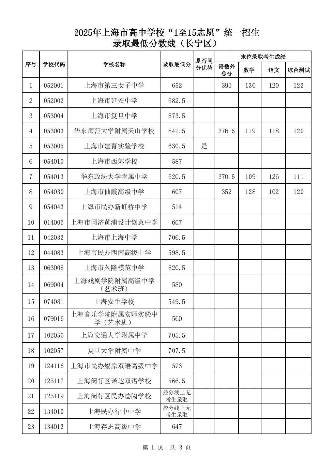 2025年上海市高中学校“1至15志愿”统一招生录取分数线(长宁区)_01.jpg