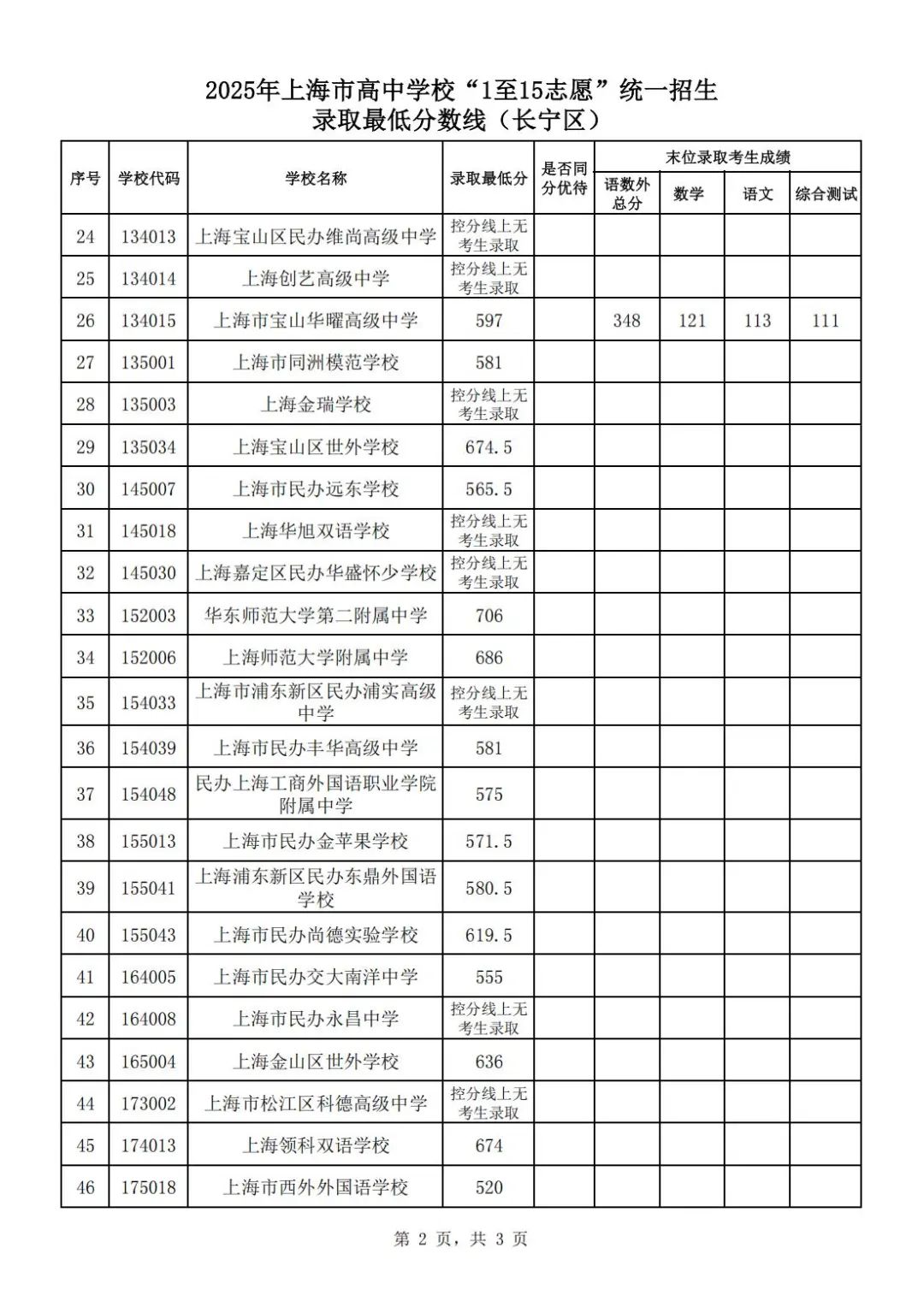 2025年上海市高中学校“1至15志愿”统一招生录取分数线(长宁区)_02.jpg