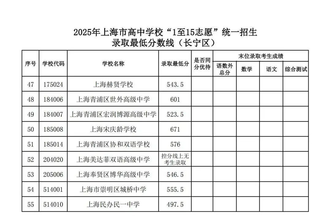 2025年上海市高中学校“1至15志愿”统一招生录取分数线(长宁区)_03.jpg